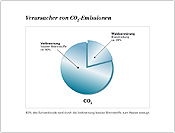Verursacher von CO2-Emissionen